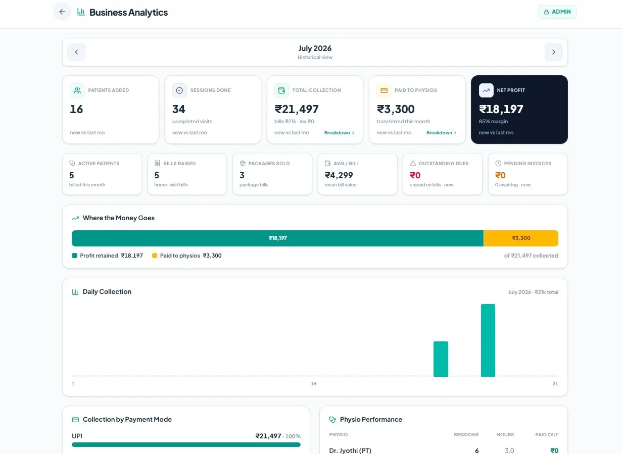 The Kinetiq business analytics screen for July 2026, showing 16 patients added, 34 sessions done, ₹21,497 total collection, ₹3,300 paid to physios and ₹18,197 net profit, with daily collection, collection by payment mode and per-physio performance below